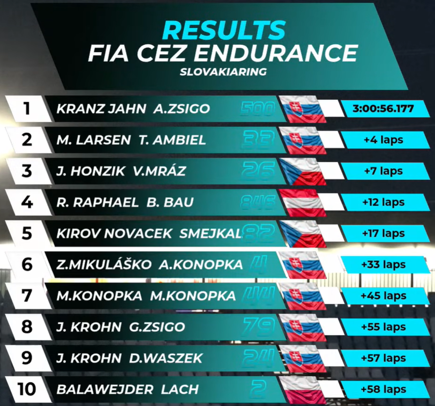 FIA CEZ